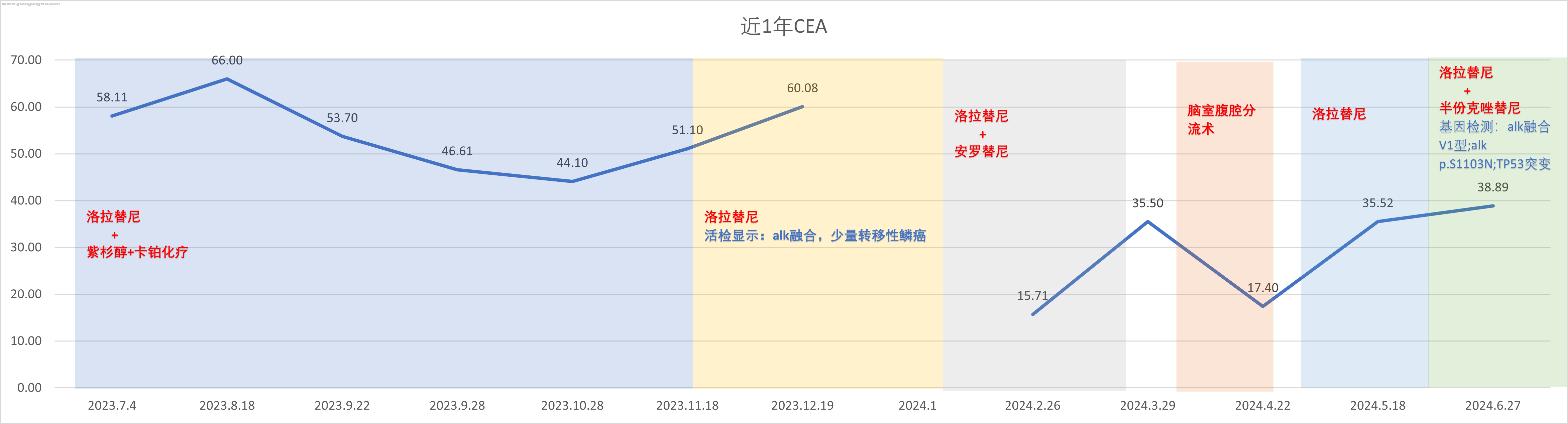 近1年CEA